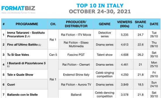 TOP 10 IN ITALY | October 24-30, 2021